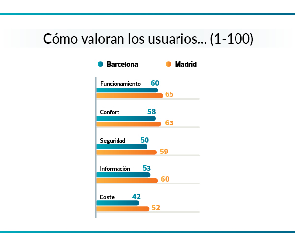 movilidad madrid barcelona